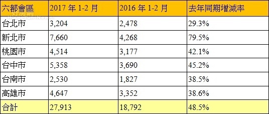 表、六都會區2017年與2016年1-2月建物買賣移轉棟數變化 